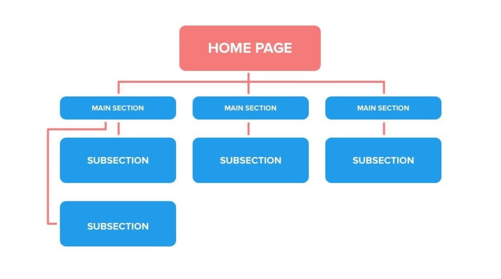 Best Practices for Website Structure